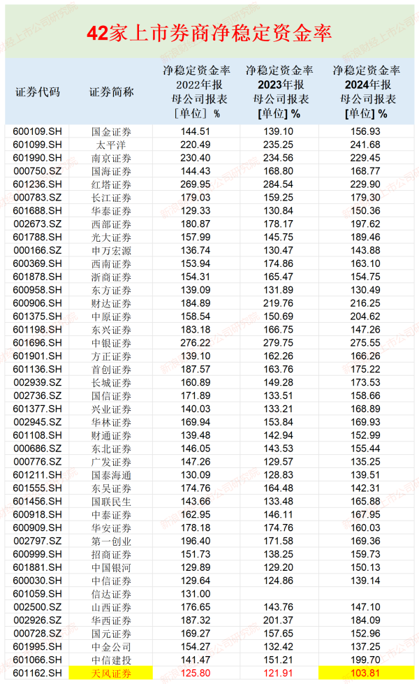 金牛网 天风证券净稳定资金率已触及预警线濒临违规 风险覆盖率排名垫底|券商年报