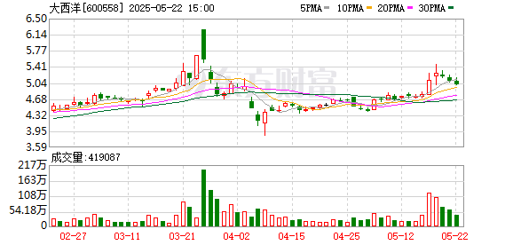 红腾网配资 大西洋：公司原材料品类众多，主要原材料钢材价格有所下降