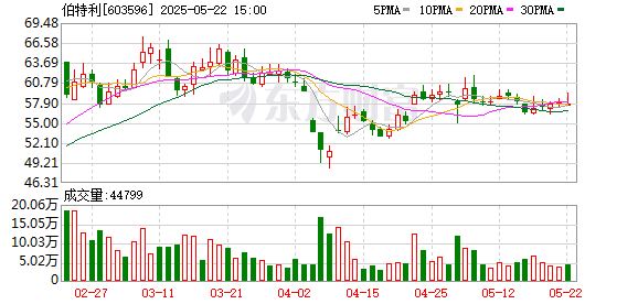 福盈策略 伯特利：没有参与强制性国家标准《轻型汽车自动紧急制动系统技术要求及试验方法》的制定