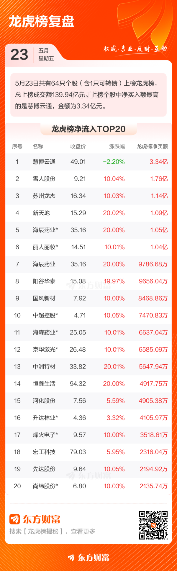 建宝优配 5月23日龙虎榜复盘