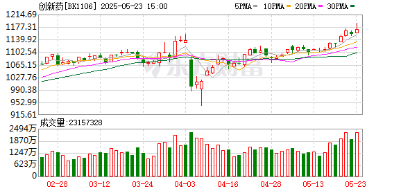 道正网  利好突袭！港股医药板块全线爆发！A股创新药集体走强