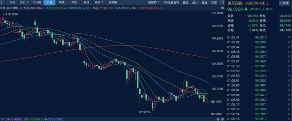 旺润配资 【财经分析】美元再度走弱，新一轮下行周期或已开启