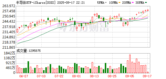 倍倍网 九连阳！AI热潮持续 美股半导体指数创2017年来最长连涨记录