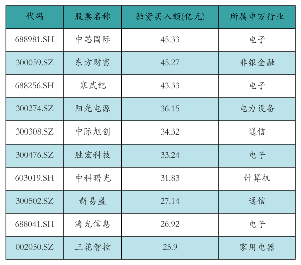 财聚配资 中芯国际获融资资金买入超45亿元丨资金流向日报